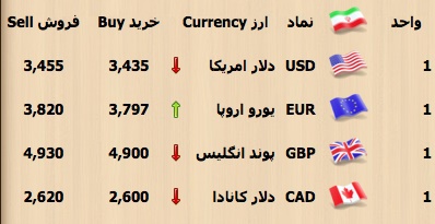 قیمت انواع سکه و دلار/ سکه یک میلیون و 12 هزار تومانی+جدول