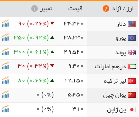 قیمت سکه، دلار و طلا در اولین روز از آخرین هفته سال/دلار ارزان شد