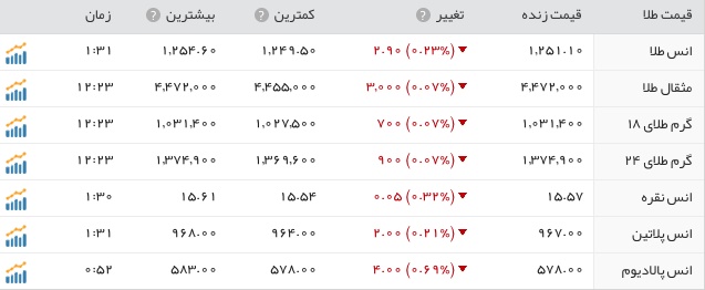 قیمت سکه، دلار و طلا در اولین روز از آخرین هفته سال/دلار ارزان شد