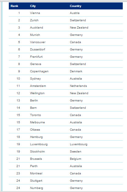بهترین شهرهای دنیا برای زندگی کجا هستند؟/تهران در رتبه 203+جدول