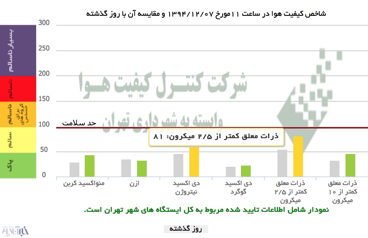 کیفیت هوای تهران در روز انتخابات ۷ اسفند