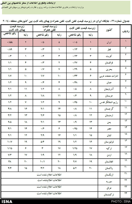 رتبه ایران از منظر تعرفه موبایل، تلفن و اینترنت+جدول