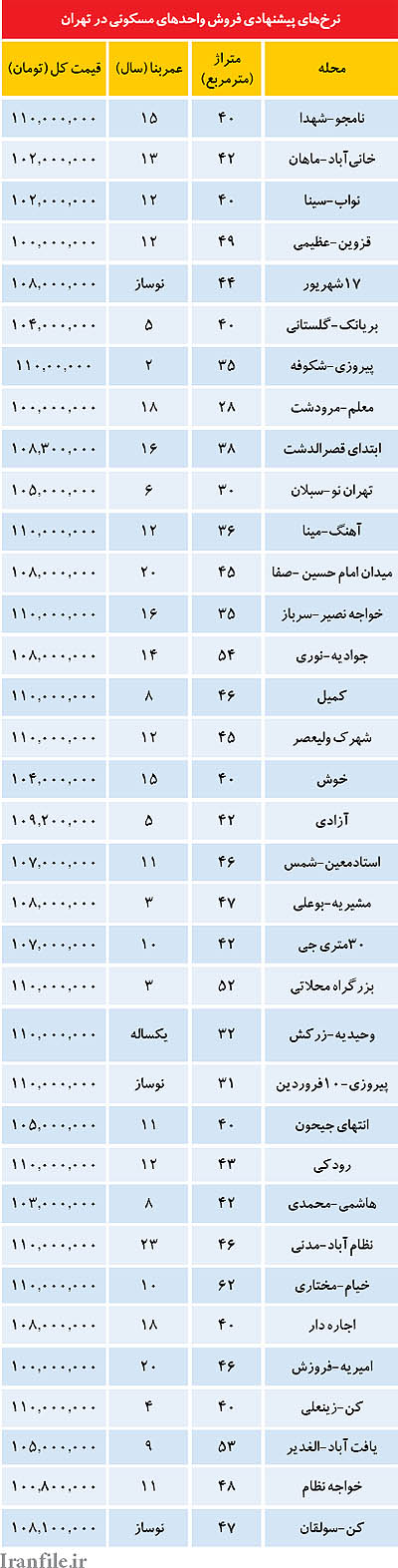 ارزان‌ترین‌های بازار مسکن تهران +جدول