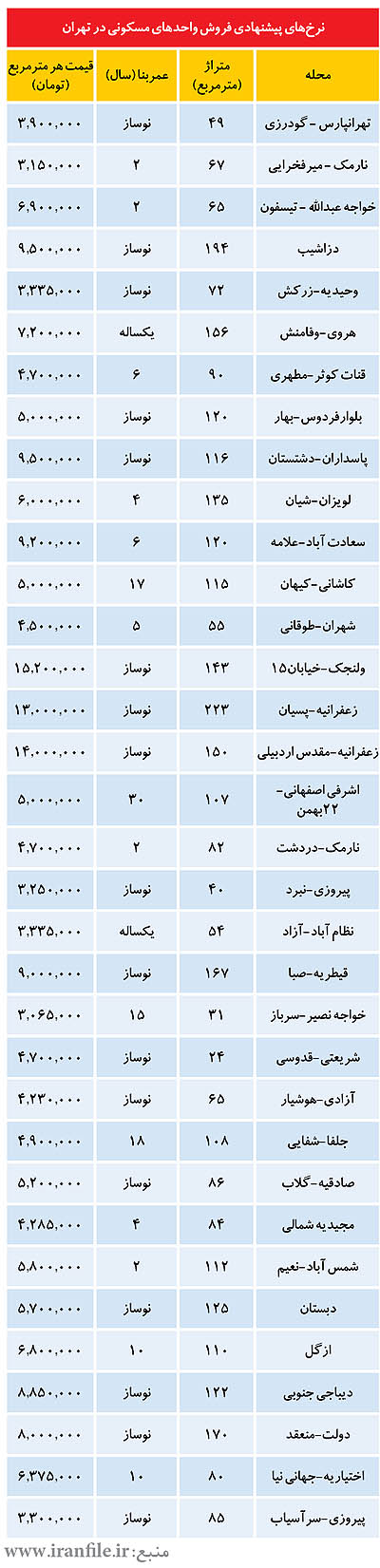 جدیدترین قیمت‌ها در بازار مسکن تهران+جدول