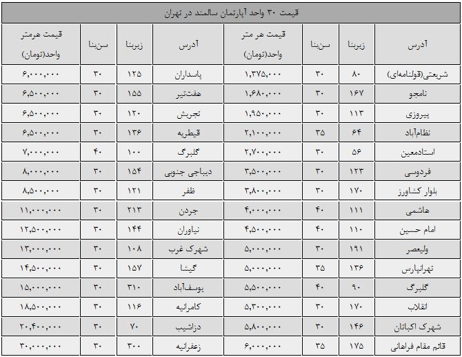 ارزان‌ترین خانه‌های کلنگی در تهران+جدول قیمت‌ها