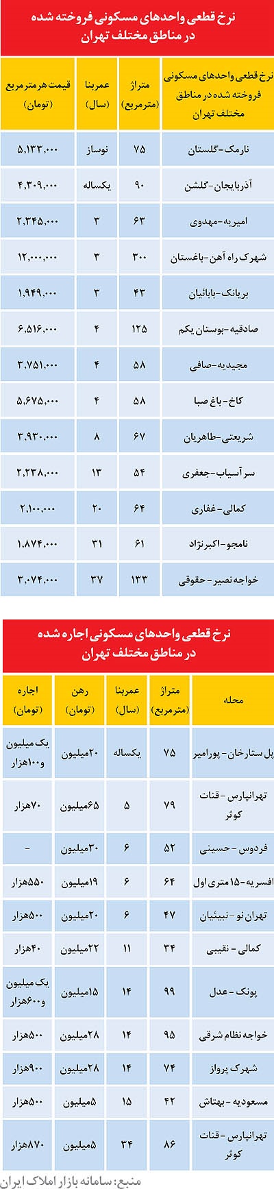 جدول/ قیمت آپارتمان‌های معامله‌شده در تعطیلات اخیر تهران/  نرخ اجاره