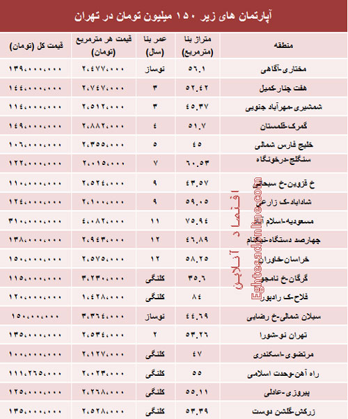 آپارتمان‌های زير 150 ميليون در تهران / جدول