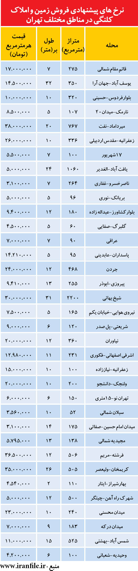 قيمت زمين و ملک كلنگی در تهران+جدول