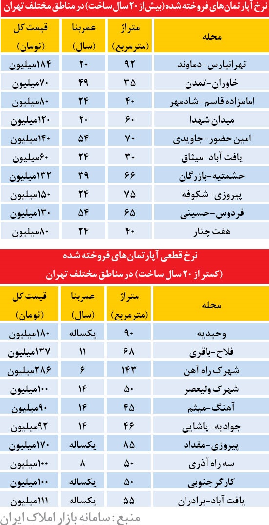 قیمت آپارتمانهای نو و کهنه که در هفته اخیر در تهران معامله شدند