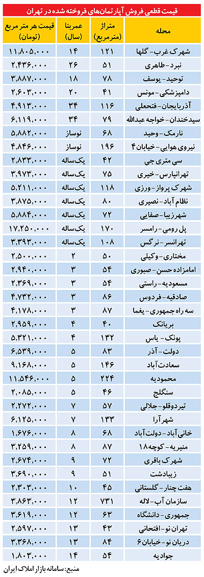 بازار مسکن در هفته ای که گذشت+جدول