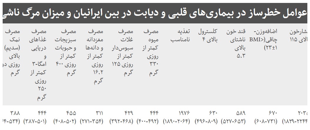 خطرسازترین مشکل تغذیه‌ای ایرانیان چیست؟