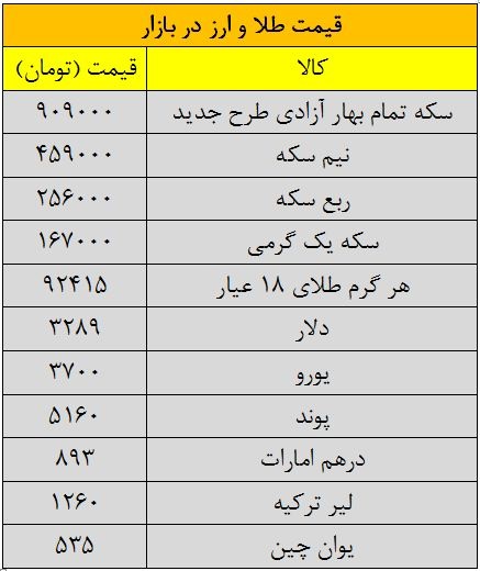 طلا و ارز گران شد/ سکه 909 هزار تومان+جدول قیمت