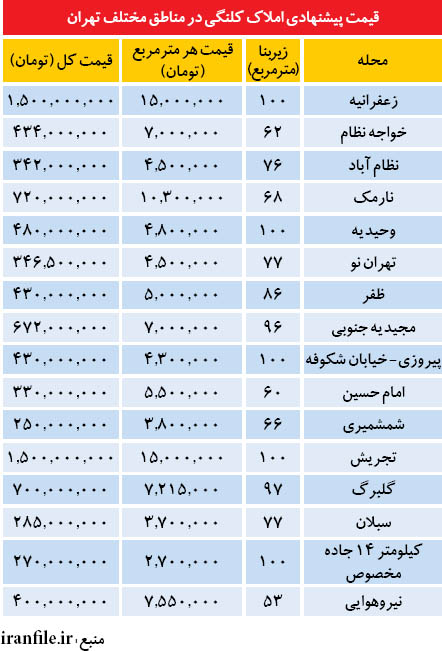 بازار املاک کلنگی در تهران +جدول