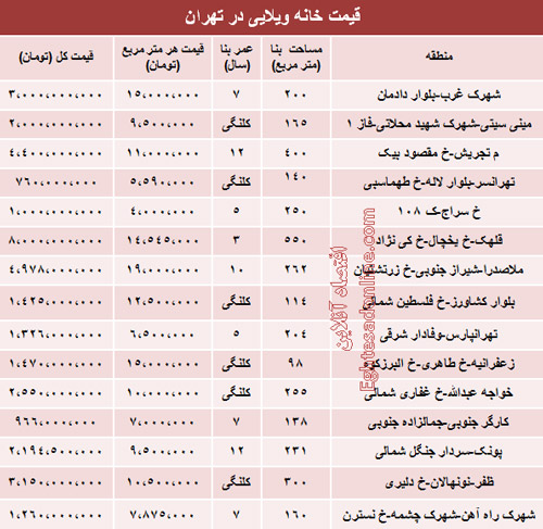 خانه‌های ویلایی تهران چند؟ / جدول