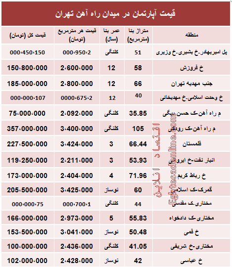 جدول/ قیمت آپارتمان در تهران
