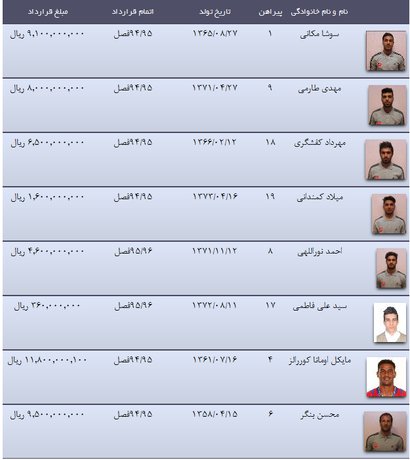 ریز مبلغ قرارداد سرخابی‌ها منتشر شد/ 5 بازیکن میلیاردی‌