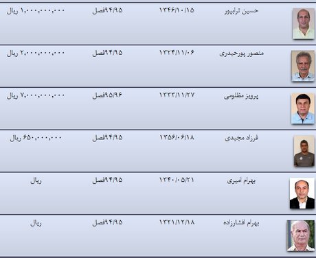 ریز مبلغ قرارداد سرخابی‌ها منتشر شد/ 5 بازیکن میلیاردی‌