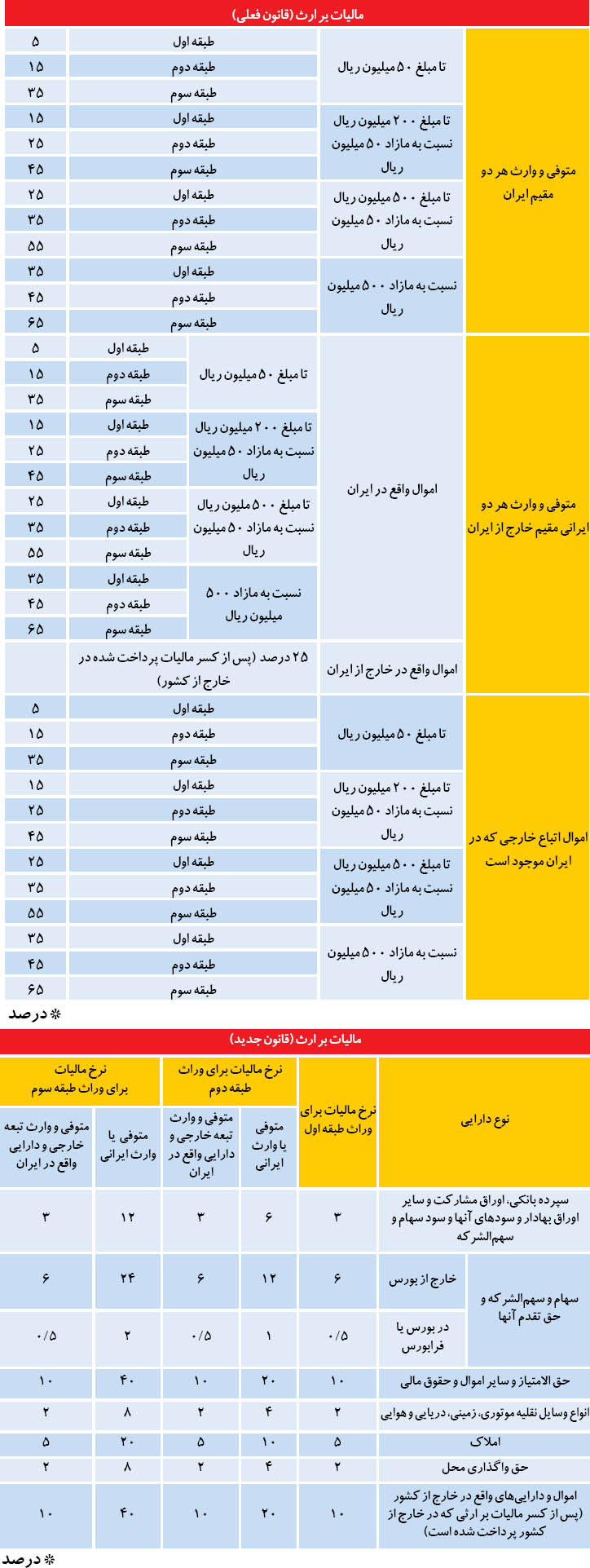 جزئیات تغییر مالیات بر ارث+جـدول