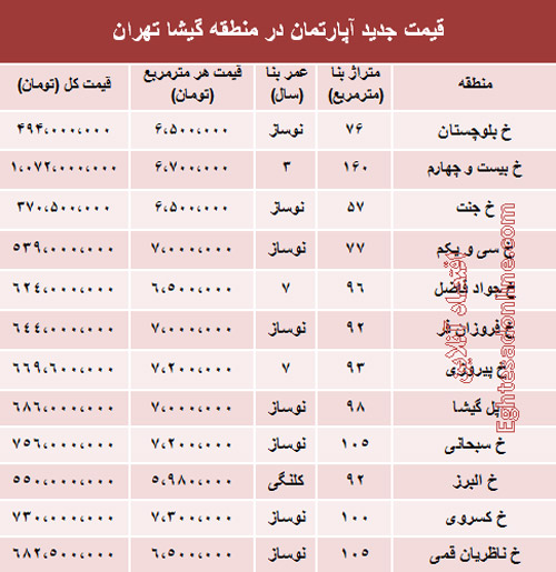 قیمت آپارتمان در تهران (جدول)