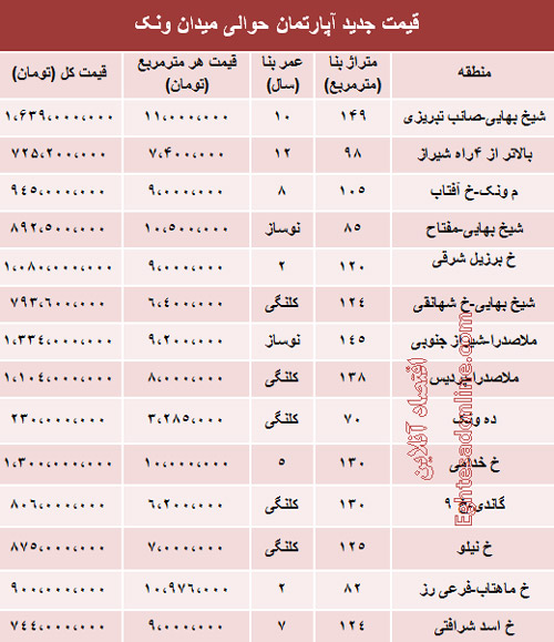 قیمت آپارتمان در تهران (جدول)