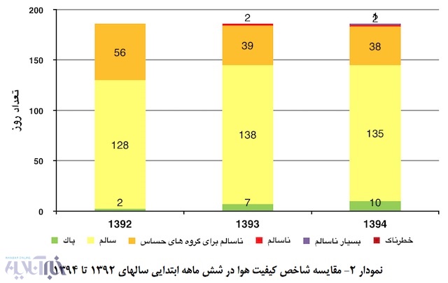 شروع سال تحصیلی هوای تهران را چقدر آلوده می‌کند؟