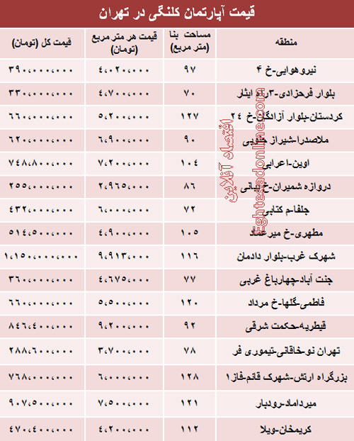 قیمت خانه‌های کلنگی تهران (جدول)