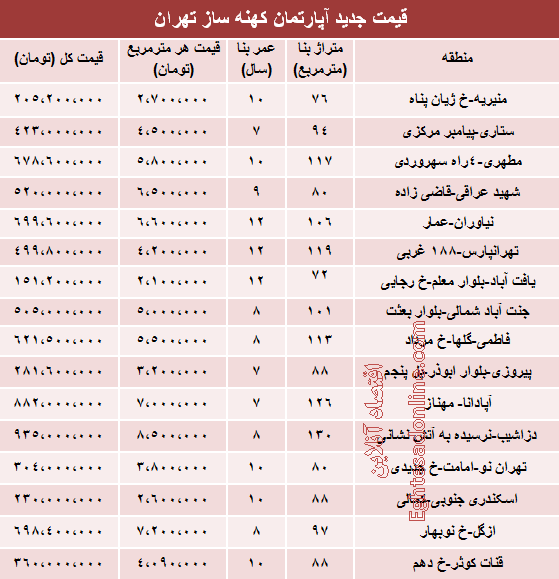 قیمت آپارتمان‌های 7 تا 12 ساله در تهران /جدول