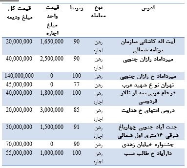 رهن و اجاره آپارتمان در مناطق مختلف تهران +جدول