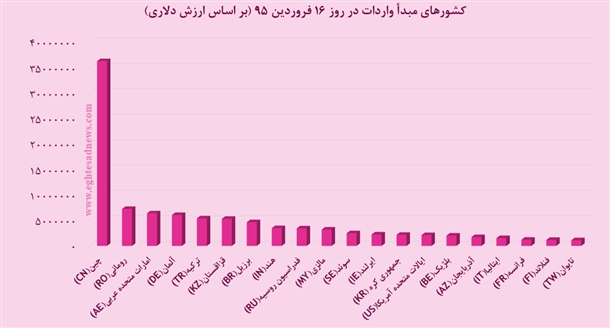 20 کشوری که کالاهایشان برای ایرانیان جذاب است