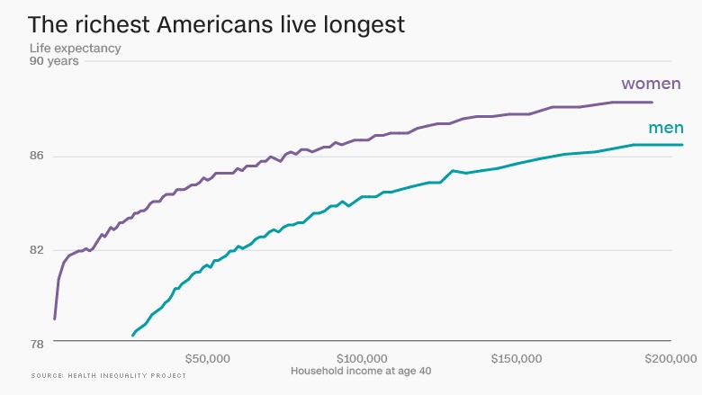 نابرابری طول عمر میان ثروتمندان و فقرا+نمودار
