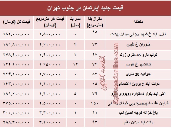 جدول قیمت آپارتمان در جنوب تهران