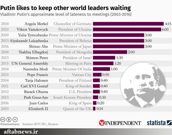 چرا پوتین رهبران جهان را برای ملاقات معطل می کند؟/از انتظار چهار ساعته مرکل تا معطلی ۱۴ دقیقه ملکه الیزابت