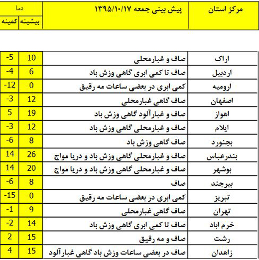 وضعیت آب و هوای کشور در روز جمعه 17 دی ماه +جدول