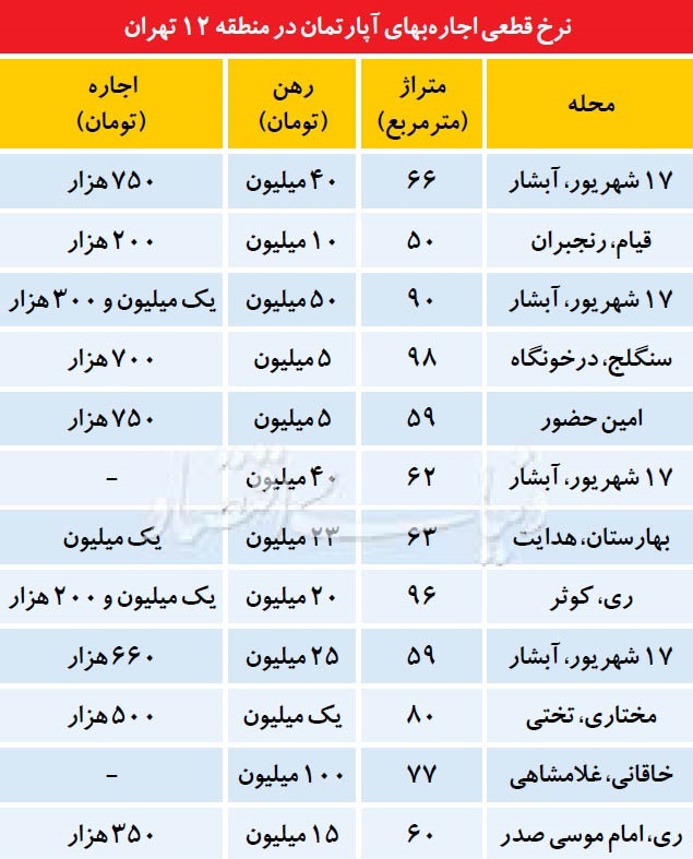 قیمت اجاره مسکن در منطقه ای که بسیاری از ساکنانش کارگران فصلی اند