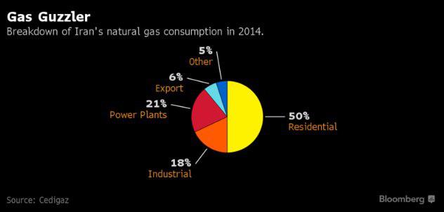ایران به‌دنبال جذب ۱۰۰ میلیارددلار سرمایه‌گذاری در صنعت انرژی/درباره صادرات گاز چه می‌دانیم؟