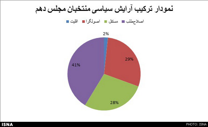 ترکیب سیاسی راه‌یافتگان به مجلس دهم+نمودار