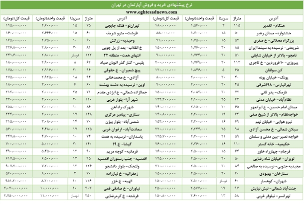 در کدام مناطق تهران می‌توانید خانه‌های زیر قیمت بازار خریداری کنید؟