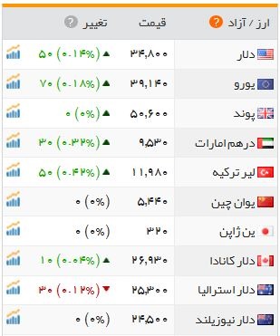 افزایش قیمت‌ها در بازار در آخرین روز هفته/ دلار 3480 تومان شد+جدول