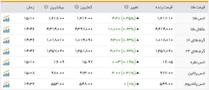 افزایش قیمت‌ها در بازار در آخرین روز هفته/ دلار 3480 تومان شد+جدول