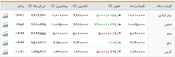 افزایش قیمت‌ها در بازار در آخرین روز هفته/ دلار 3480 تومان شد+جدول