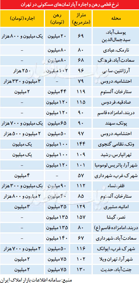 پیام ریزش معاملات اجاره مسکن +جدول