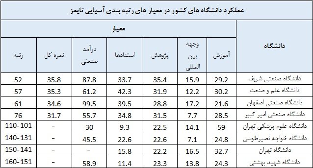حضور 8 دانشگاه ایرانی در جمع 200 دانشگاه برتر آسیا