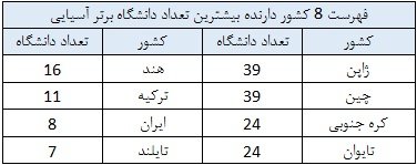 حضور 8 دانشگاه ایرانی در جمع 200 دانشگاه برتر آسیا