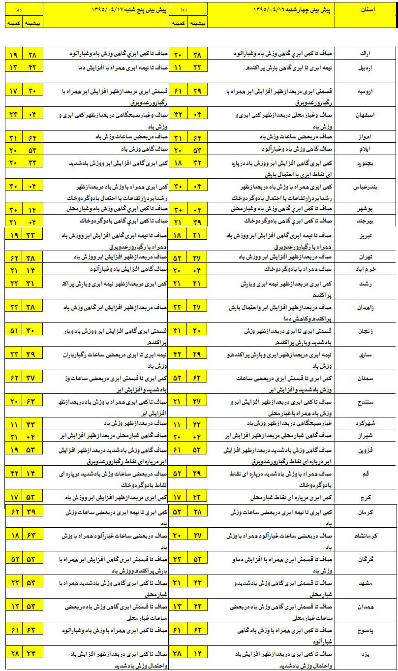 وضعیت آب و هوای استان‎های کشور +جدول