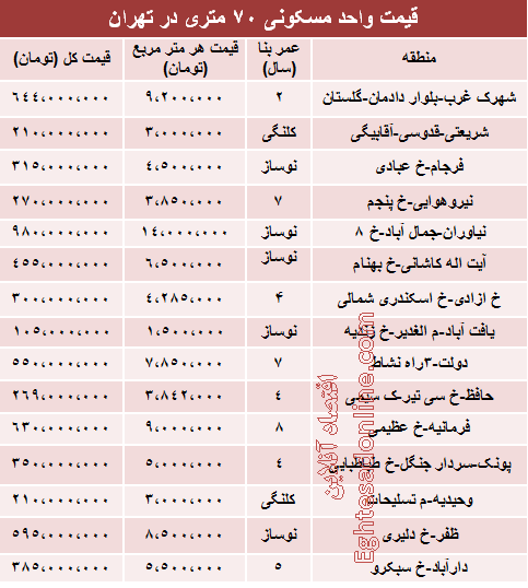 قیمت آپارتمان‌های ۷۰ متری در تهران +جدول