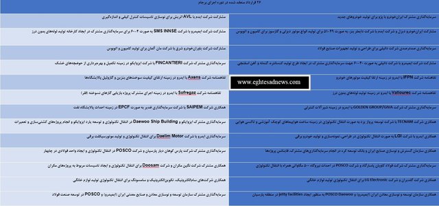 26 قرارداد پسابرجامی ایران + جدول