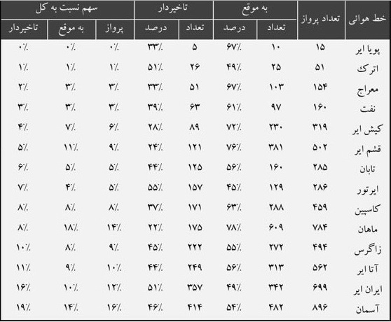 کدام شرکت هواپیمایی ایران بیشترین تاخیر را دارد؟ + جدول