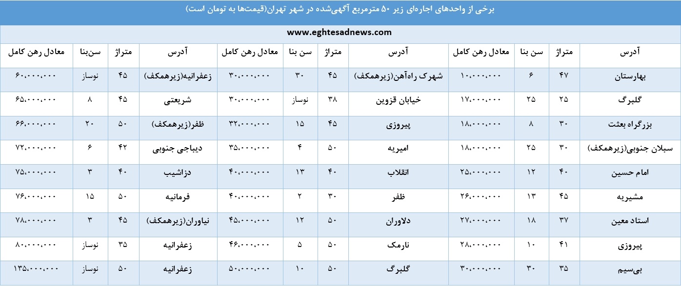 رهن کامل خانه‌های زیر 50 مترمربع در تهران چند؟