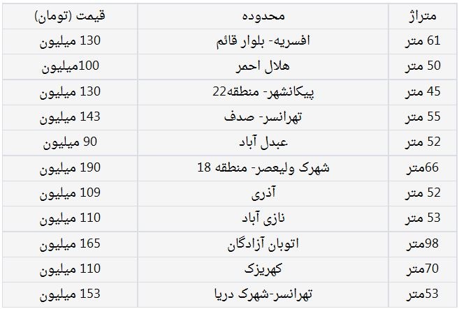 خانه‌های زیر 200 میلیون تومان در تهران+جدول