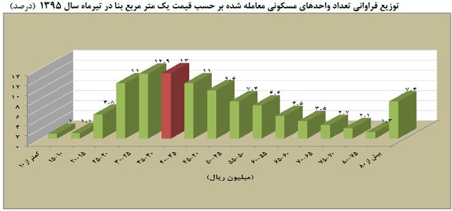 بهبود بازار آپارتمان‌های لوکس در تهران+جدول قیمت